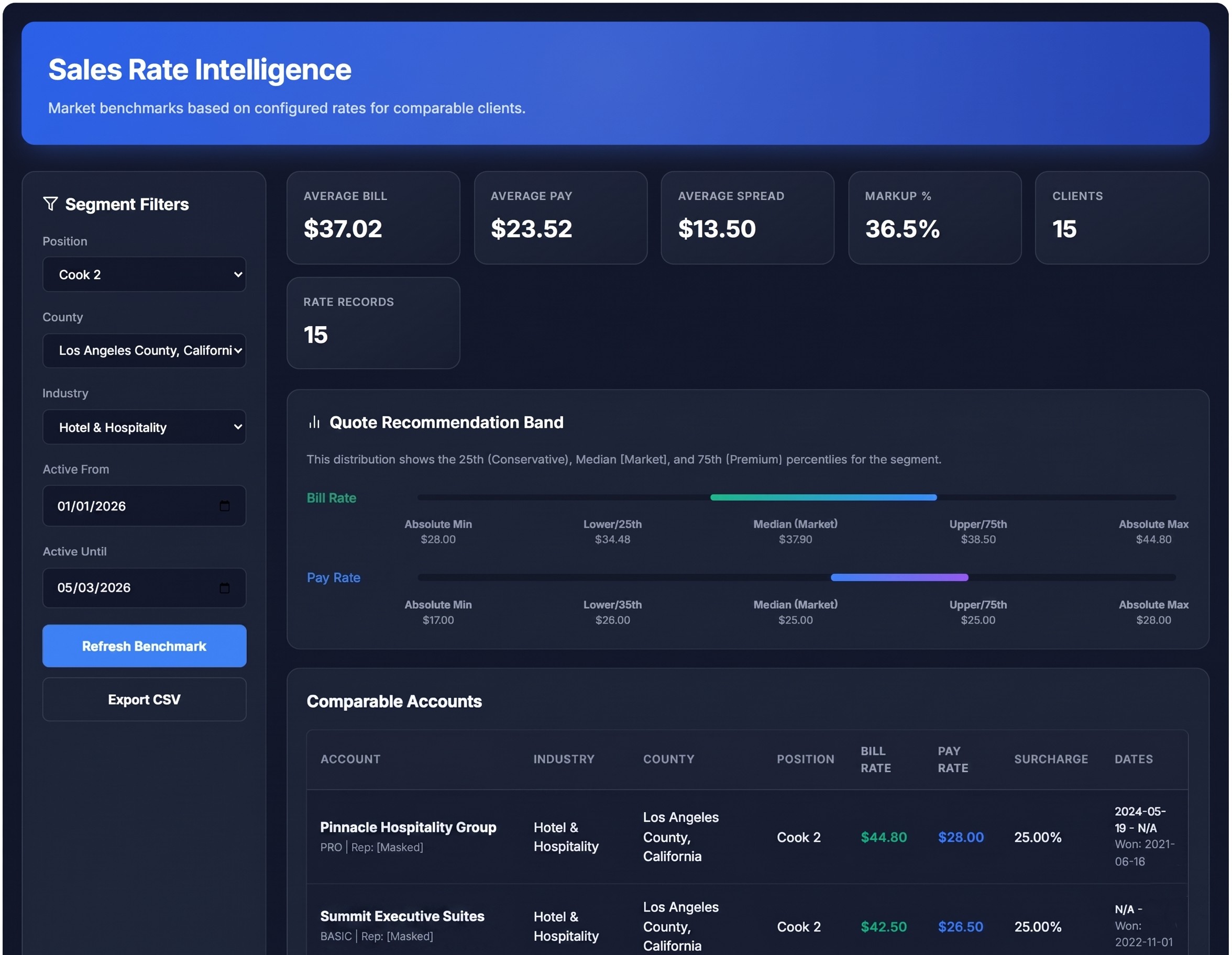 Sales Intelligence dashboard